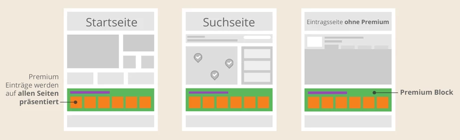 Mit Premiuminserat im Premiuminserat-Block auf allen Seiten im Portal - Startseite, Suchseite, Eintragsseite Wireframe