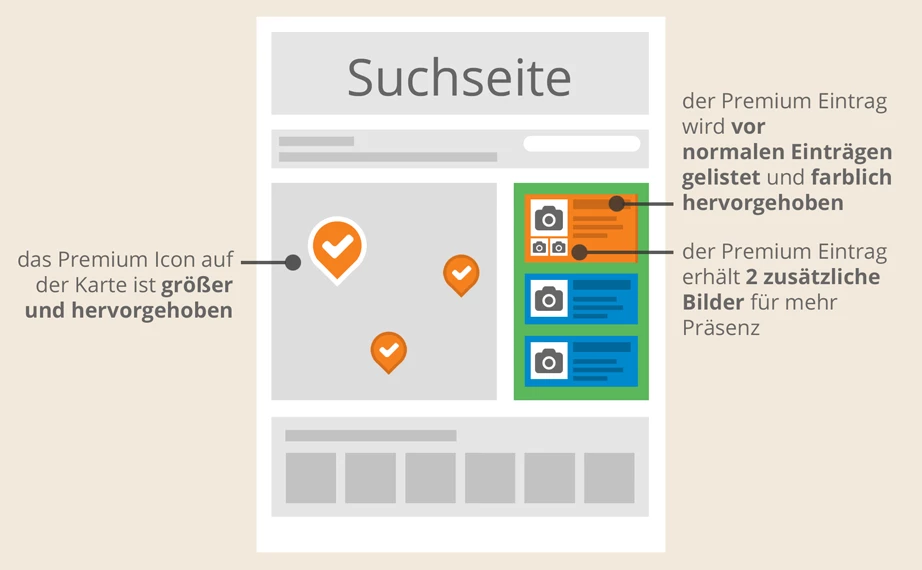 Mit Premiuminserat an erster Stelle in der Suchergebnis-Liste auf der Suchseite - Wireframe